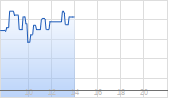 Newmont Corp Chart