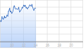 Gold Chart